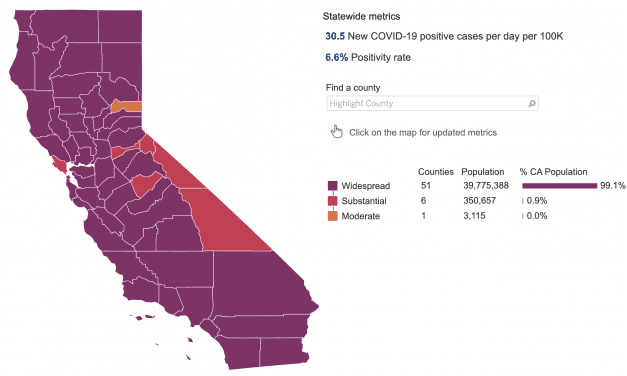 Newsom Warns Stricter Stay-At-Home Order Possible for Purple-Tier Counties