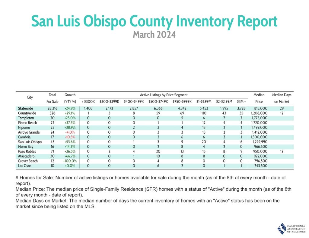 SLO Inventory Report