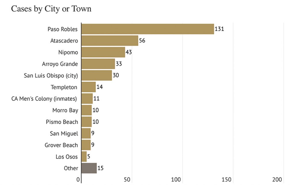 Covid Cases by City