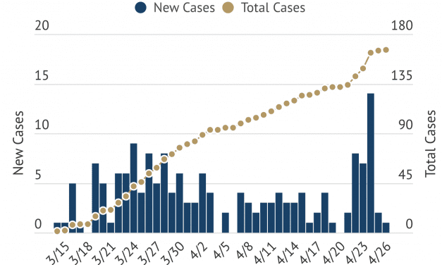 Daily Cases Fall, County ‘Reopening’ plan Expected